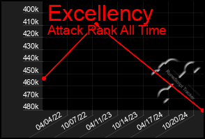 Total Graph of Excellency