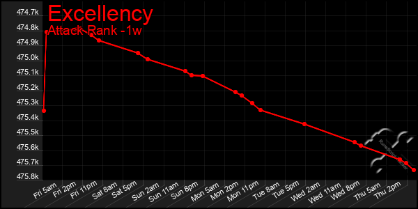 Last 7 Days Graph of Excellency