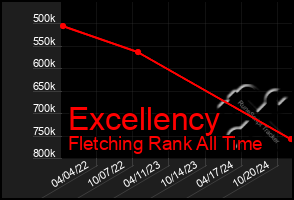 Total Graph of Excellency