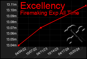 Total Graph of Excellency