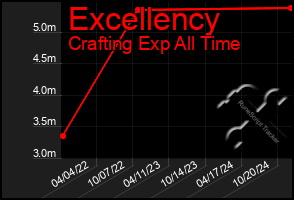 Total Graph of Excellency