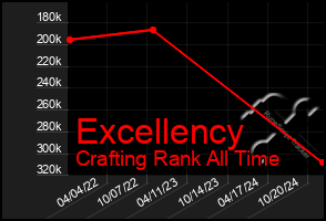 Total Graph of Excellency