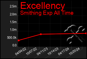 Total Graph of Excellency