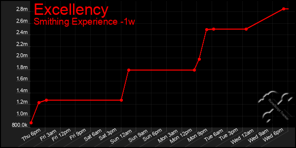 Last 7 Days Graph of Excellency