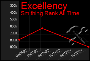 Total Graph of Excellency