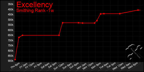 Last 7 Days Graph of Excellency