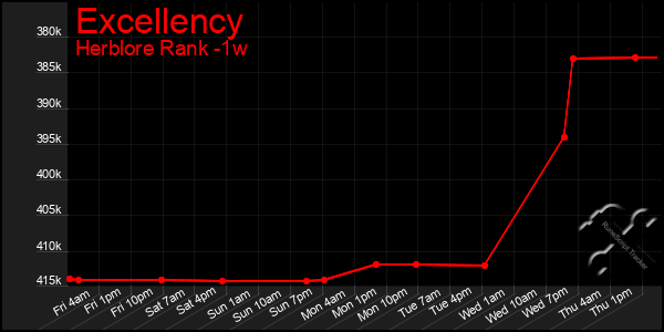 Last 7 Days Graph of Excellency