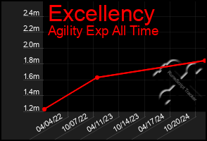 Total Graph of Excellency