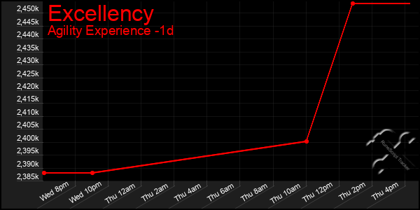 Last 24 Hours Graph of Excellency