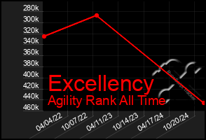 Total Graph of Excellency