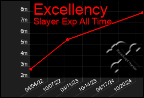 Total Graph of Excellency