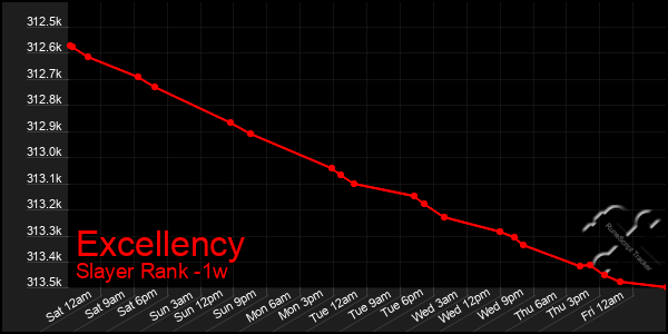 Last 7 Days Graph of Excellency