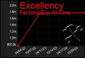 Total Graph of Excellency