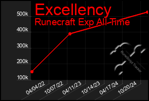 Total Graph of Excellency