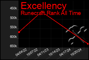 Total Graph of Excellency