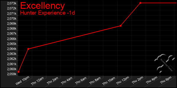 Last 24 Hours Graph of Excellency