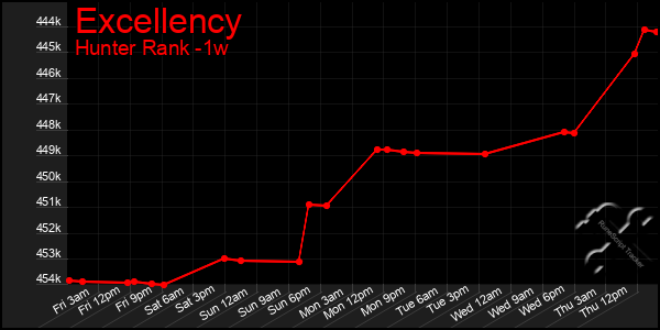 Last 7 Days Graph of Excellency