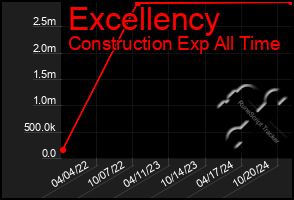 Total Graph of Excellency