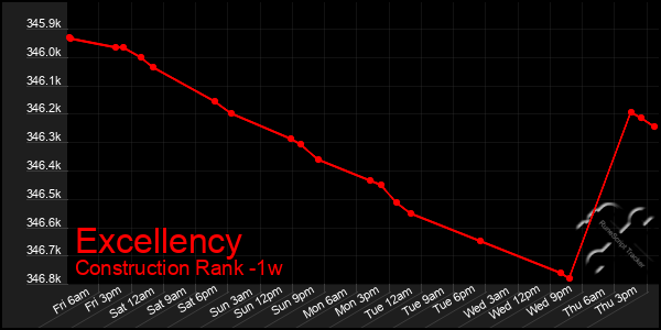 Last 7 Days Graph of Excellency