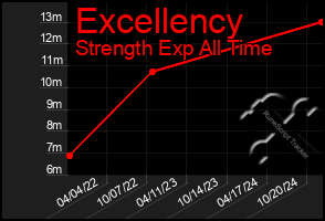 Total Graph of Excellency