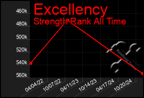 Total Graph of Excellency