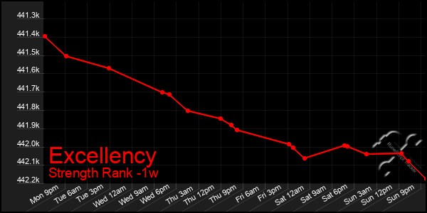 Last 7 Days Graph of Excellency