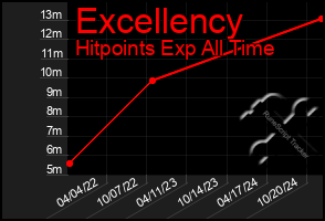 Total Graph of Excellency