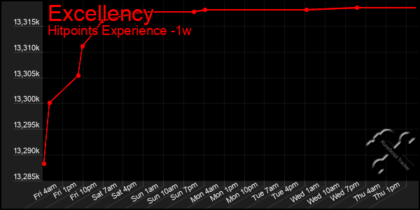 Last 7 Days Graph of Excellency