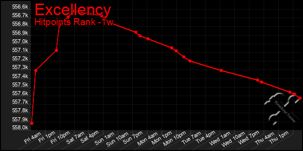 Last 7 Days Graph of Excellency