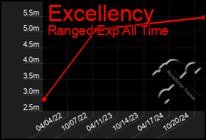 Total Graph of Excellency