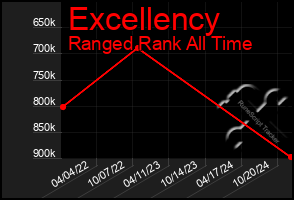 Total Graph of Excellency