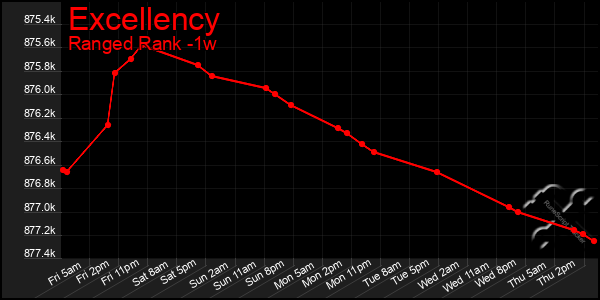 Last 7 Days Graph of Excellency