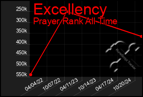 Total Graph of Excellency