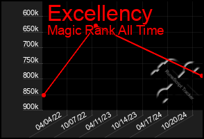 Total Graph of Excellency