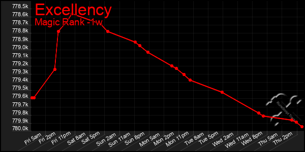 Last 7 Days Graph of Excellency