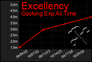 Total Graph of Excellency