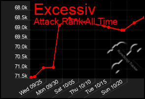 Total Graph of Excessiv