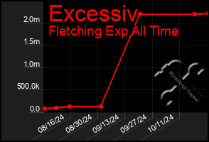 Total Graph of Excessiv