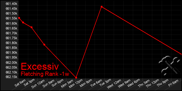 Last 7 Days Graph of Excessiv