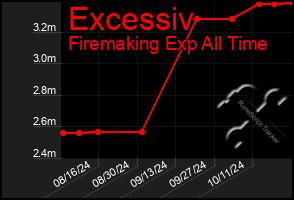 Total Graph of Excessiv