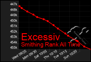 Total Graph of Excessiv