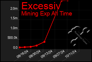 Total Graph of Excessiv