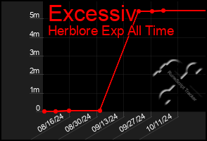 Total Graph of Excessiv