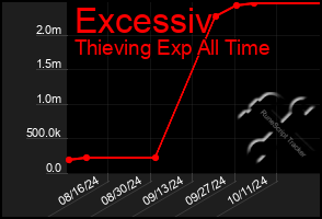 Total Graph of Excessiv