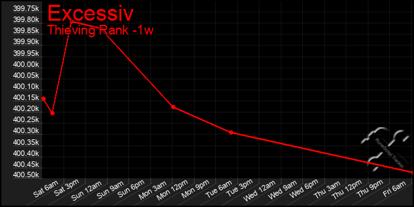 Last 7 Days Graph of Excessiv