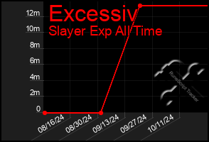 Total Graph of Excessiv