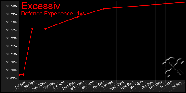 Last 7 Days Graph of Excessiv