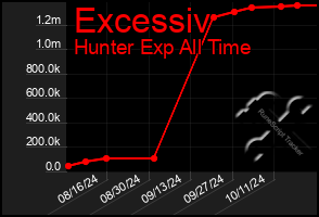 Total Graph of Excessiv