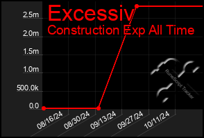 Total Graph of Excessiv