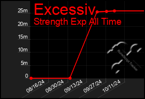 Total Graph of Excessiv